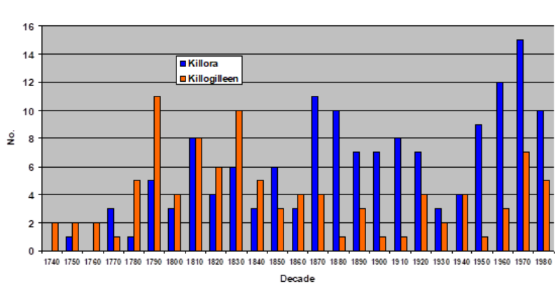 Figure 1. Total number of stones (all types) erected by decade.