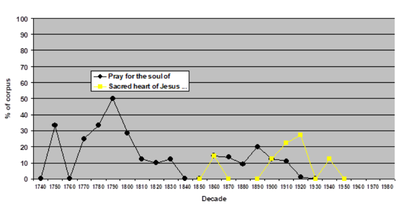 Figure 4. Line chart of rubrics: ‘Pray for the soul of’ vs. ‘Sacred heart of Jesus have mercy on the soul of’.