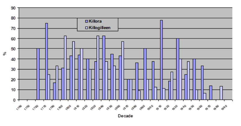 Figure 5a. Graph of frequency of ‘IHS’ monogram.