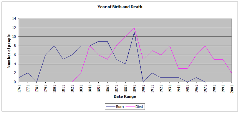 Graph 1