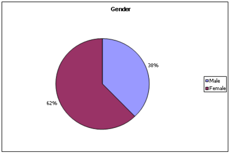 Gender
